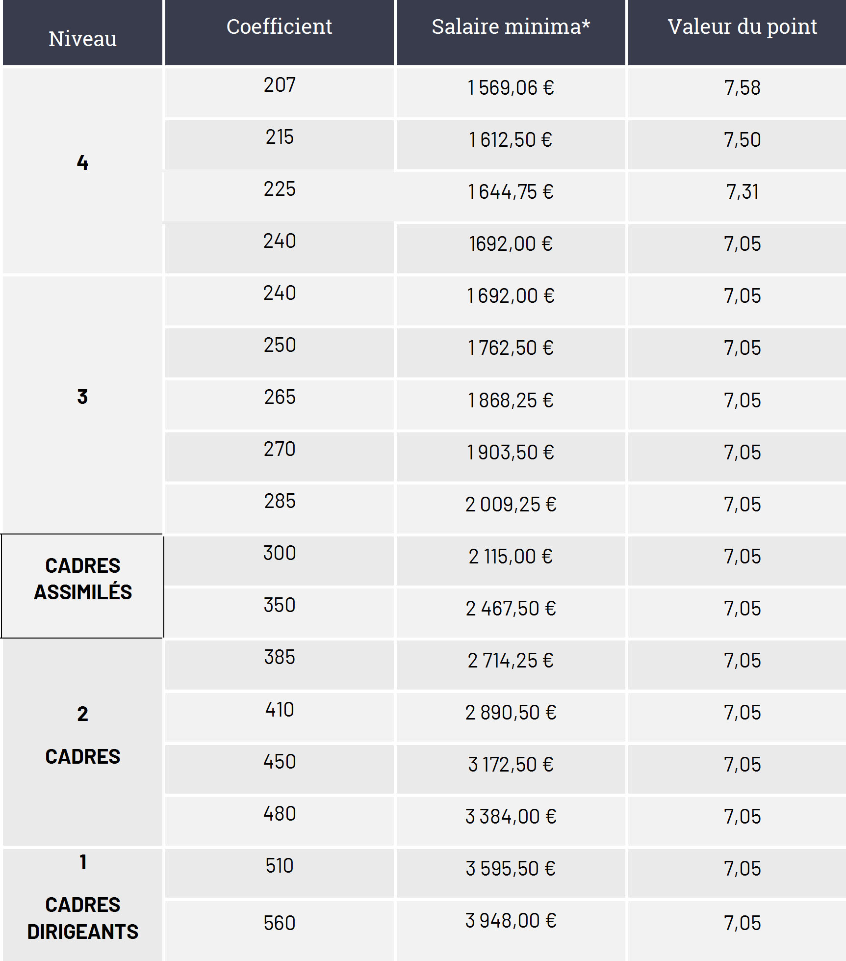 Minima conventionnels une hausse de 1,7 ANAFAGC
